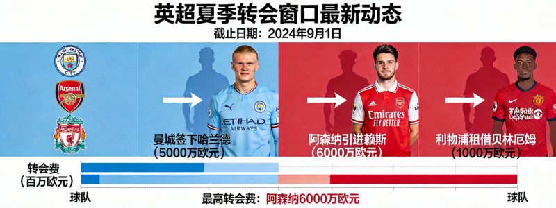 英超夏季转会窗口最新动态